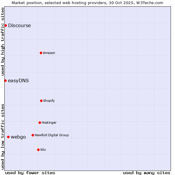 Market position of webgo vs. Discourse vs. easyDNS