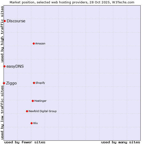 Market position of Discourse vs. easyDNS vs. Ziggo