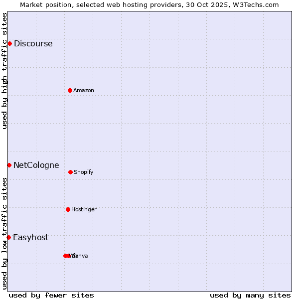 Market position of Discourse vs. NetCologne vs. Easyhost