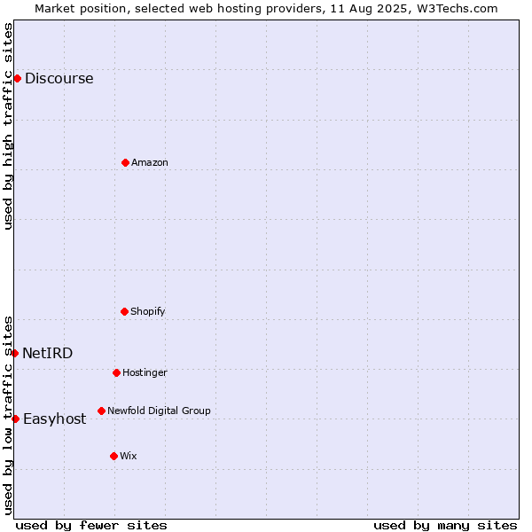 Market position of Discourse vs. Easyhost vs. NetIRD