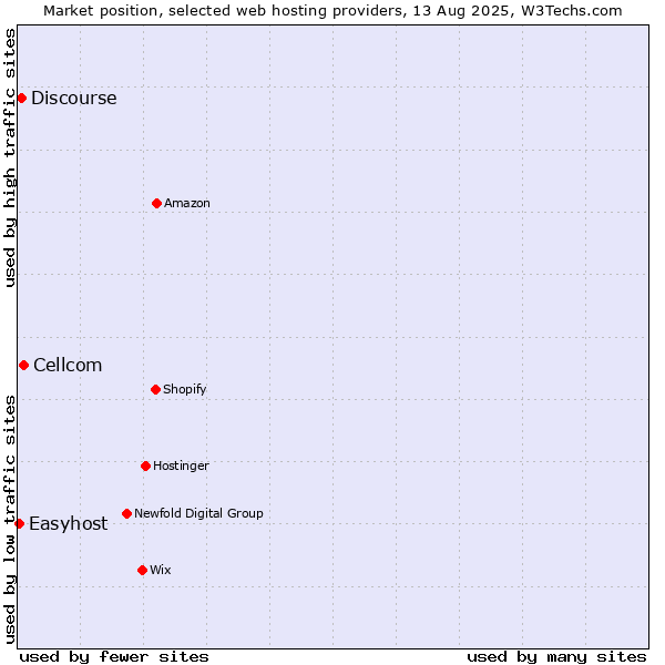 Market position of Cellcom vs. Discourse vs. Easyhost