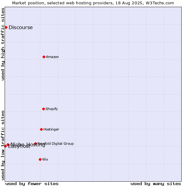 Market position of Niobe Hosting vs. Discourse vs. Easyhost