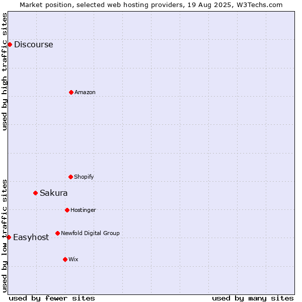 Market position of Sakura vs. Discourse vs. Easyhost