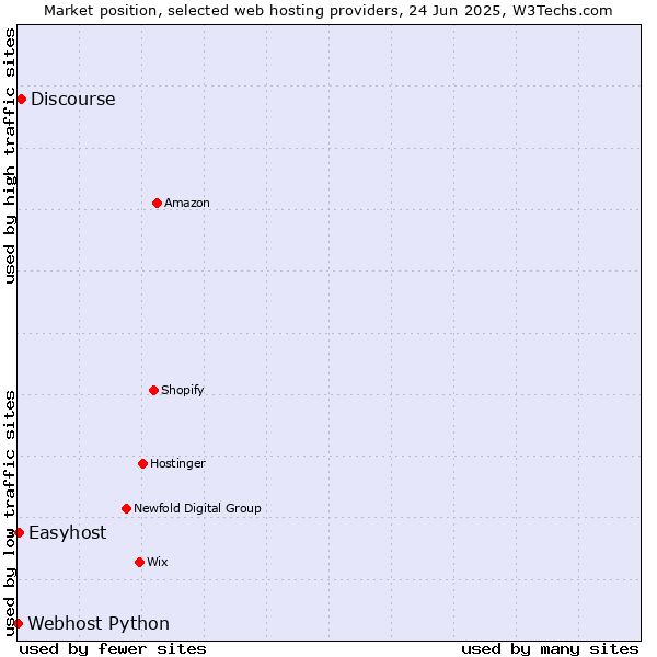 Market position of Discourse vs. Easyhost vs. Webhost Python