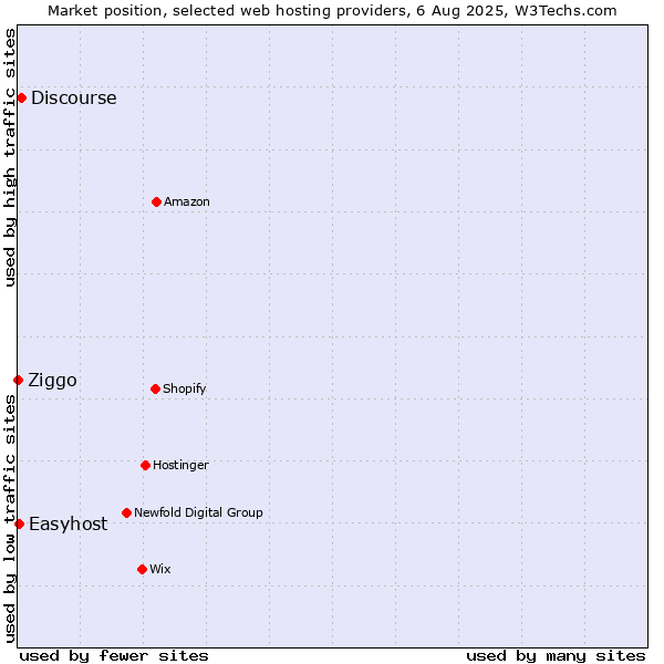 Market position of Discourse vs. Easyhost vs. Ziggo