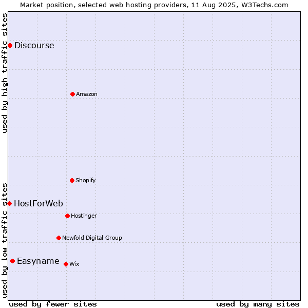 Market position of Easyname vs. Discourse vs. HostForWeb