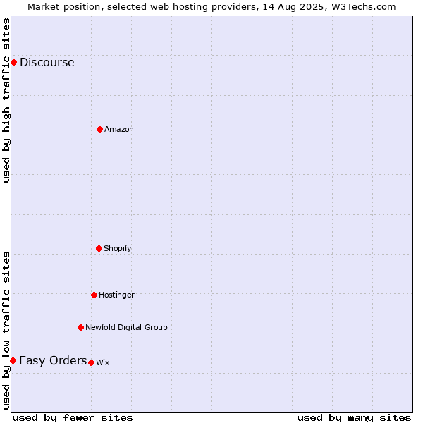 Market position of Discourse vs. Easy Orders