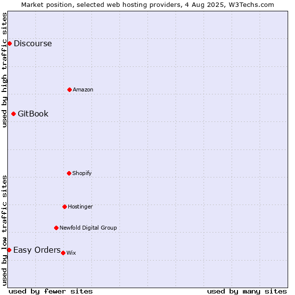 Market position of GitBook vs. Discourse vs. Easy Orders