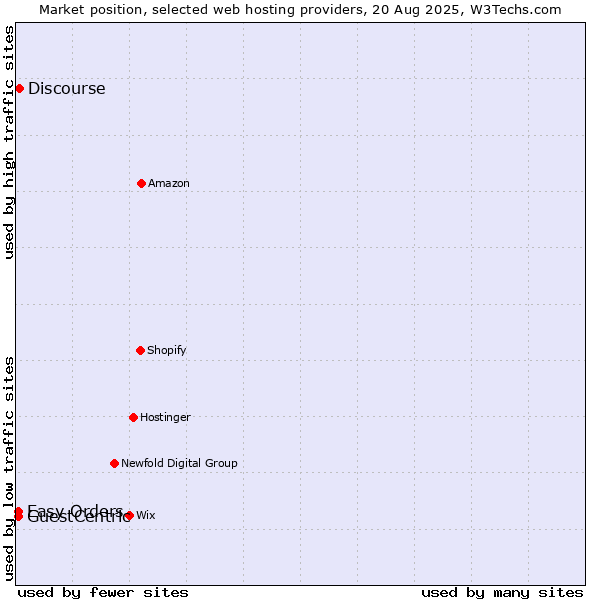 Market position of Discourse vs. Easy Orders vs. GuestCentric