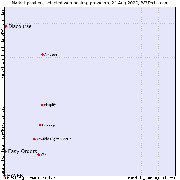 Market position of Discourse vs. Easy Orders vs. HiWEB