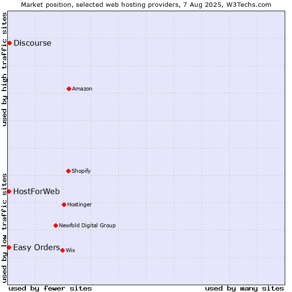 Market position of Discourse vs. Easy Orders vs. HostForWeb