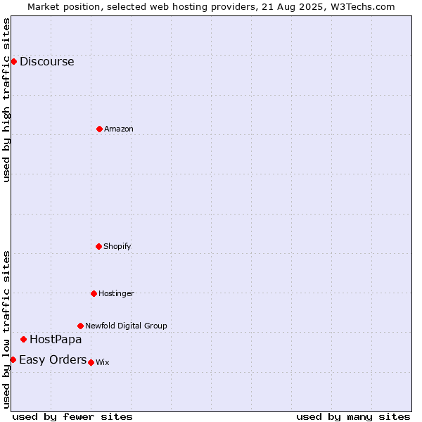 Market position of HostPapa vs. Discourse vs. Easy Orders