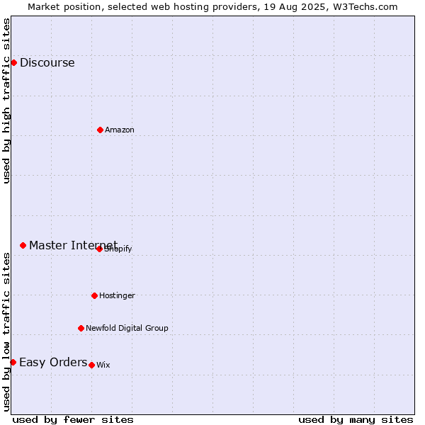 Market position of Master Internet vs. Discourse vs. Easy Orders