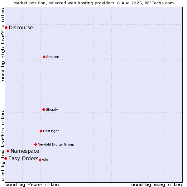 Market position of Namespace vs. Discourse vs. Easy Orders