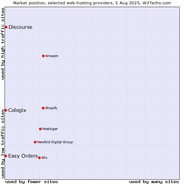 Market position of Discourse vs. Easy Orders vs. Cologix