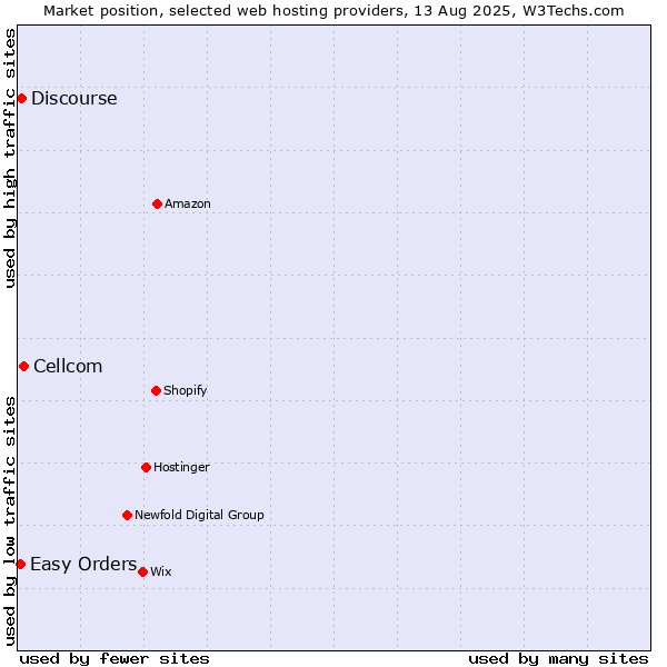 Market position of Cellcom vs. Discourse vs. Easy Orders
