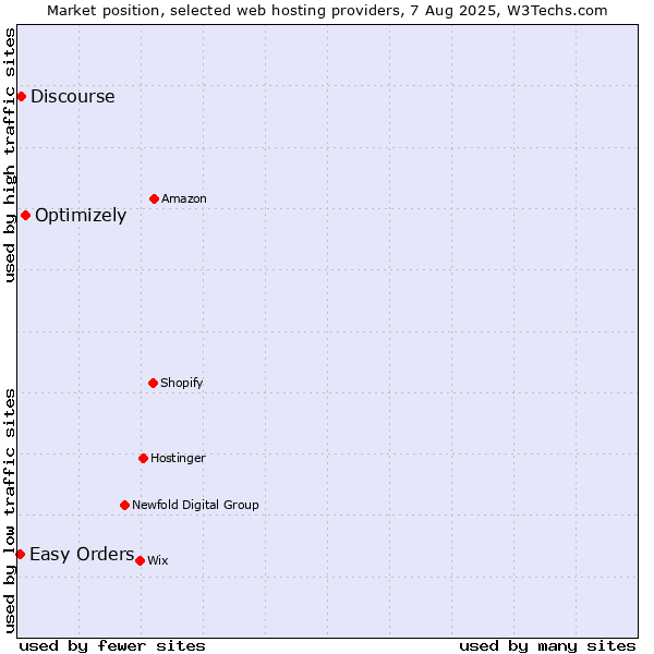 Market position of Optimizely vs. Discourse vs. Easy Orders