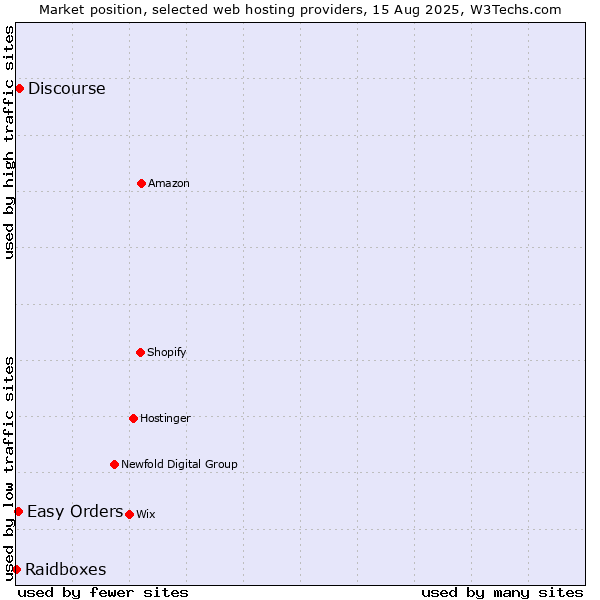 Market position of Discourse vs. Easy Orders vs. Raidboxes