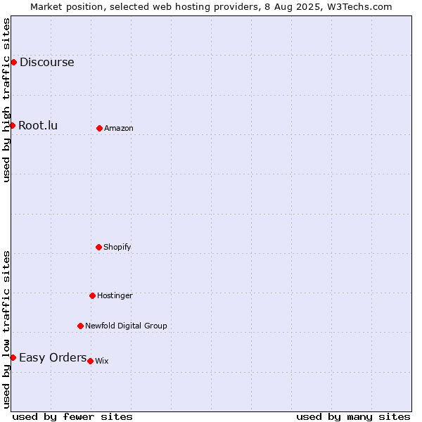 Market position of Discourse vs. Easy Orders vs. Root.lu