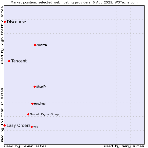 Market position of Tencent vs. Discourse vs. Easy Orders