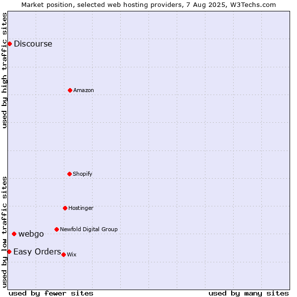 Market position of webgo vs. Discourse vs. Easy Orders