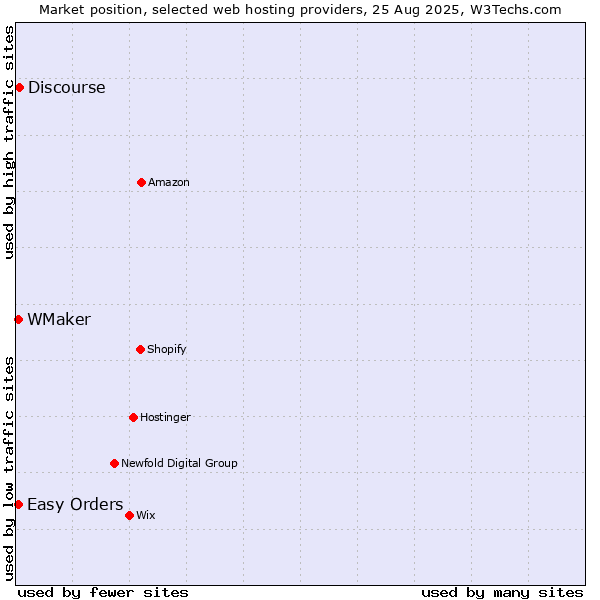 Market position of Discourse vs. Easy Orders vs. WMaker