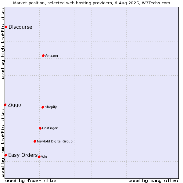 Market position of Discourse vs. Easy Orders vs. Ziggo