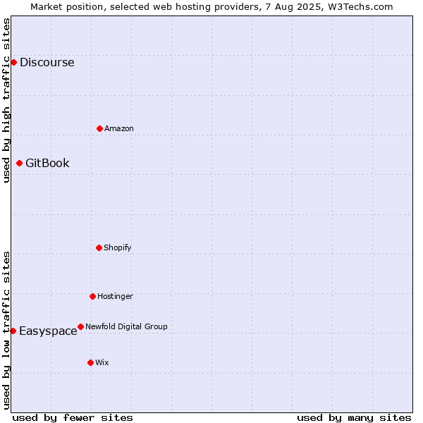 Market position of GitBook vs. Discourse vs. Easyspace