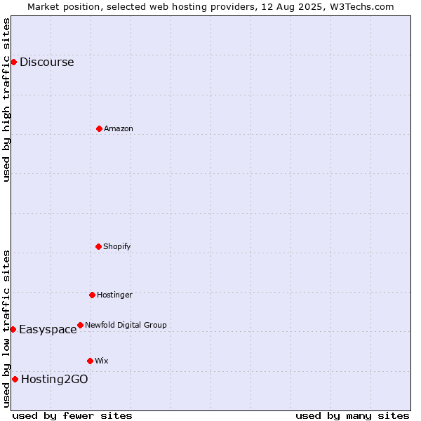 Market position of Hosting2GO vs. Discourse vs. Easyspace