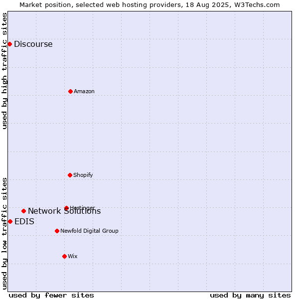 Market position of Network Solutions vs. EDIS vs. Discourse