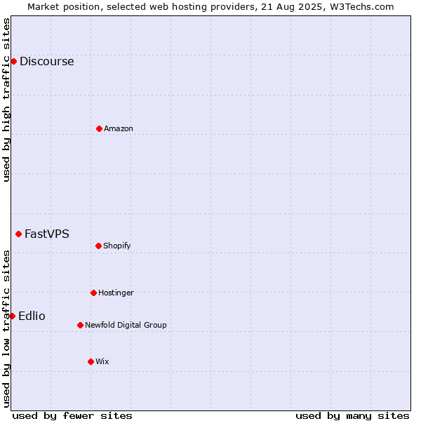 Market position of FastVPS vs. Discourse vs. Edlio