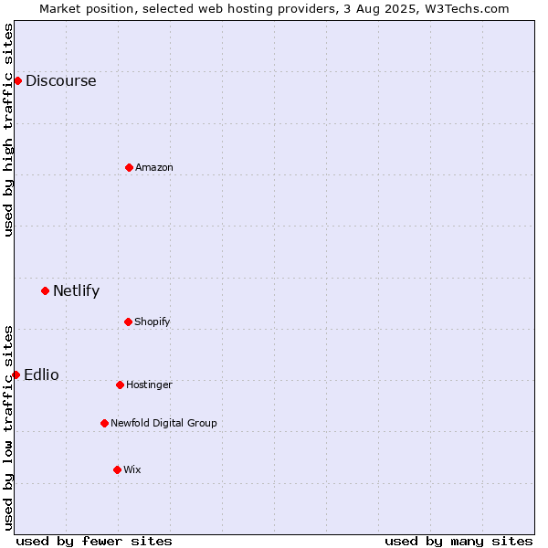 Market position of Netlify vs. Discourse vs. Edlio