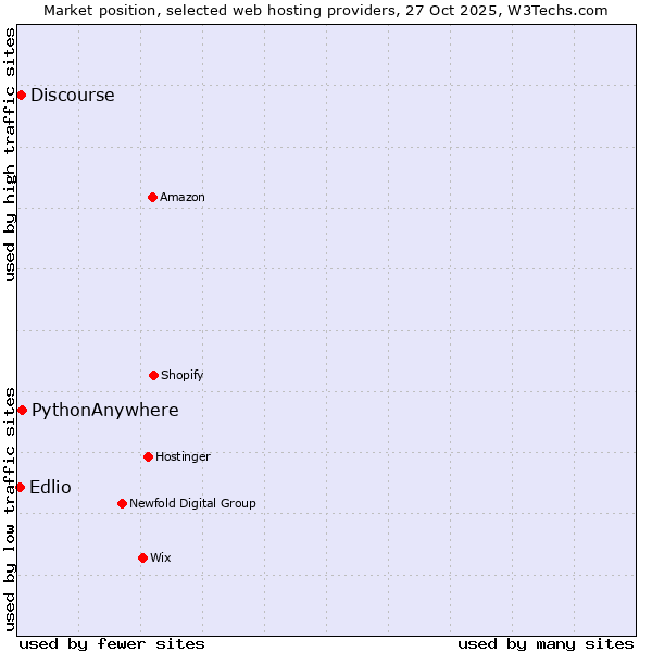 Market position of PythonAnywhere vs. Discourse vs. Edlio