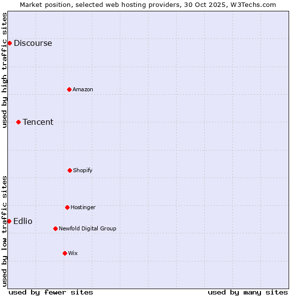 Market position of Tencent vs. Discourse vs. Edlio