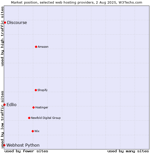 Market position of Discourse vs. Edlio vs. Webhost Python