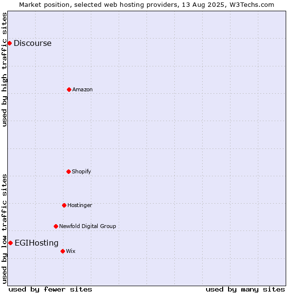 Market position of EGIHosting vs. Discourse