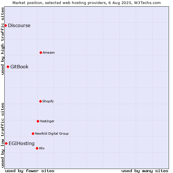 Market position of GitBook vs. EGIHosting vs. Discourse