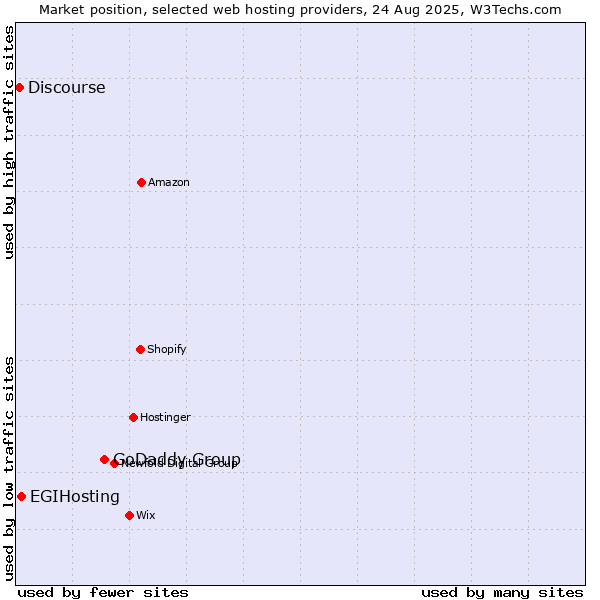 Market position of GoDaddy Group vs. EGIHosting vs. Discourse