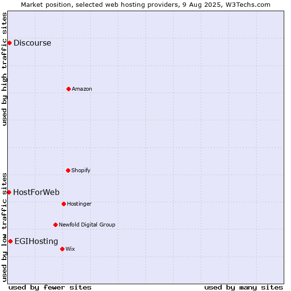 Market position of EGIHosting vs. Discourse vs. HostForWeb