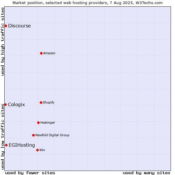Market position of EGIHosting vs. Discourse vs. Cologix