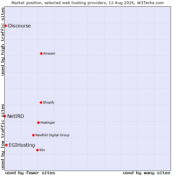 Market position of EGIHosting vs. Discourse vs. NetIRD