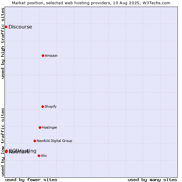 Market position of EGIHosting vs. Netmark vs. Discourse