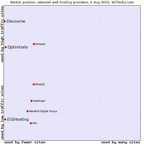 Market position of Optimizely vs. EGIHosting vs. Discourse