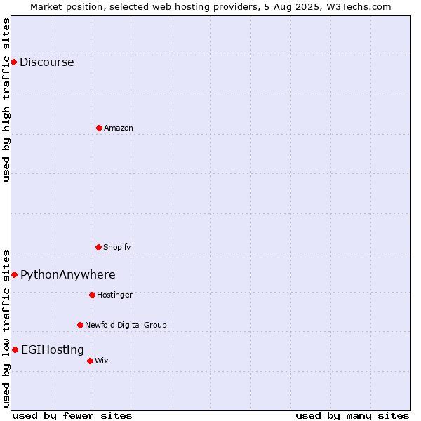 Market position of EGIHosting vs. PythonAnywhere vs. Discourse