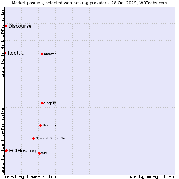Market position of EGIHosting vs. Discourse vs. Root.lu