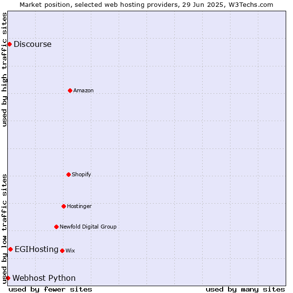 Market position of EGIHosting vs. Discourse vs. Webhost Python