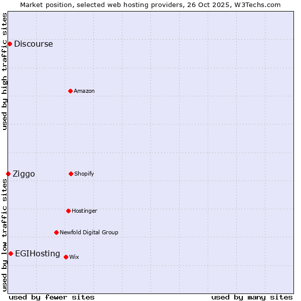 Market position of EGIHosting vs. Discourse vs. Ziggo