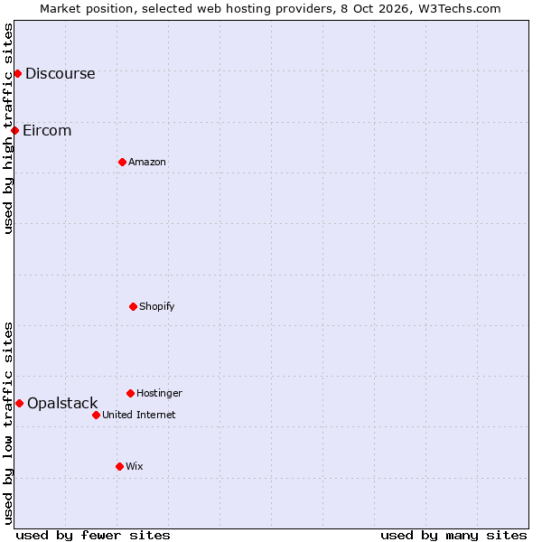 Market position of Opalstack vs. Discourse vs. Eircom