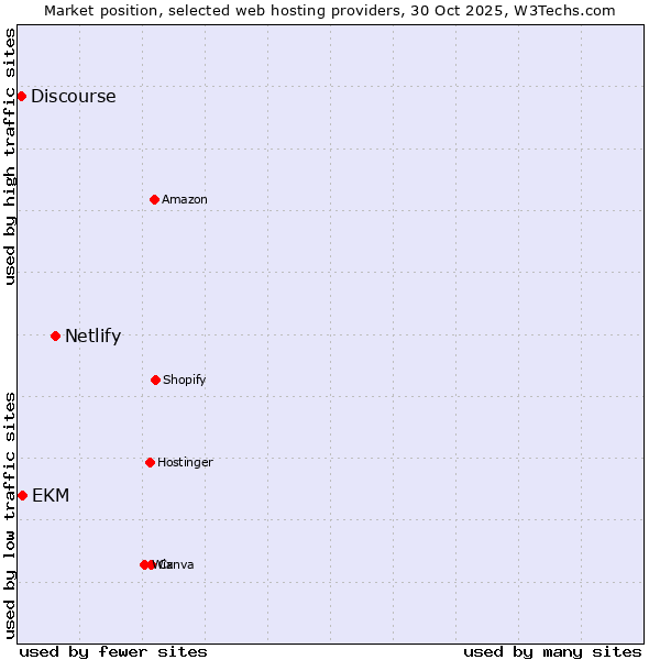 Market position of Netlify vs. EKM vs. Discourse