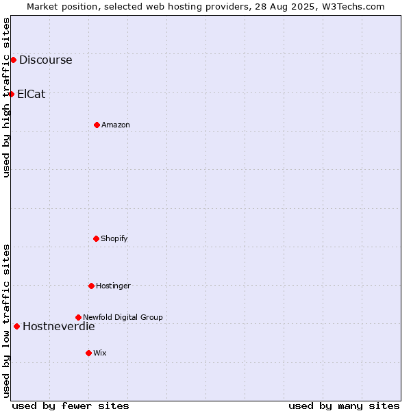 Market position of Hostneverdie vs. Discourse vs. ElCat